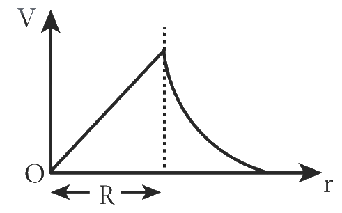விடை C: r = R வரை V நேர்க்கோட்டில் உயர்ந்து பின் 1/r ஆகக் குறைகிறது