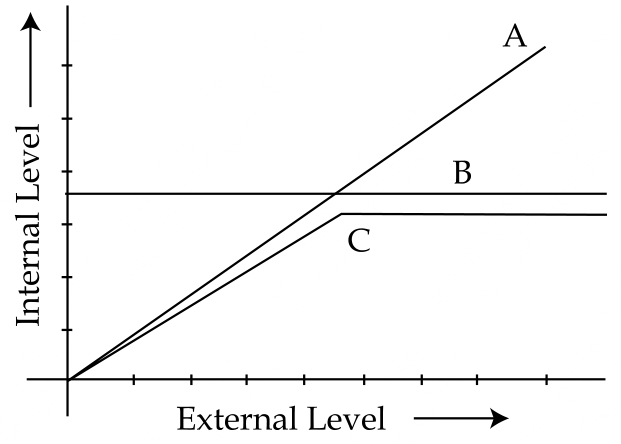 உள்நிலை - புறநிலை வரைபடம்: A, B, C கோடுகள்